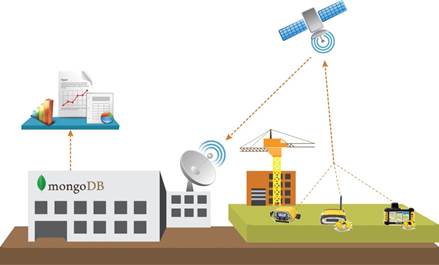 MongoDB for Internet of Things (IoT)